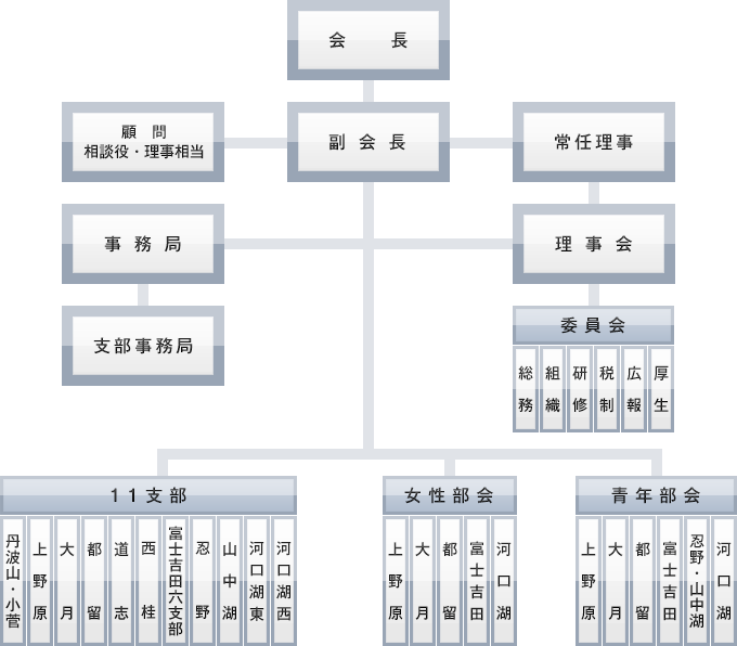 法人会組織図