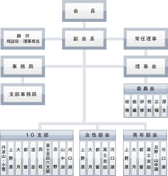 法人会組織図